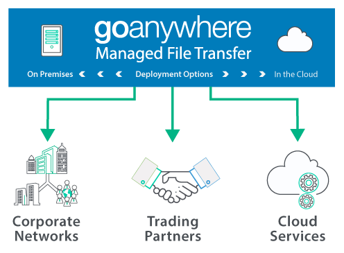 Cloud File Transfer and Sharing with GoAnywhere