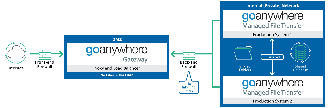 GoAnywhere Gateway Diagram, showing the DMZ security benefits of two firewalls