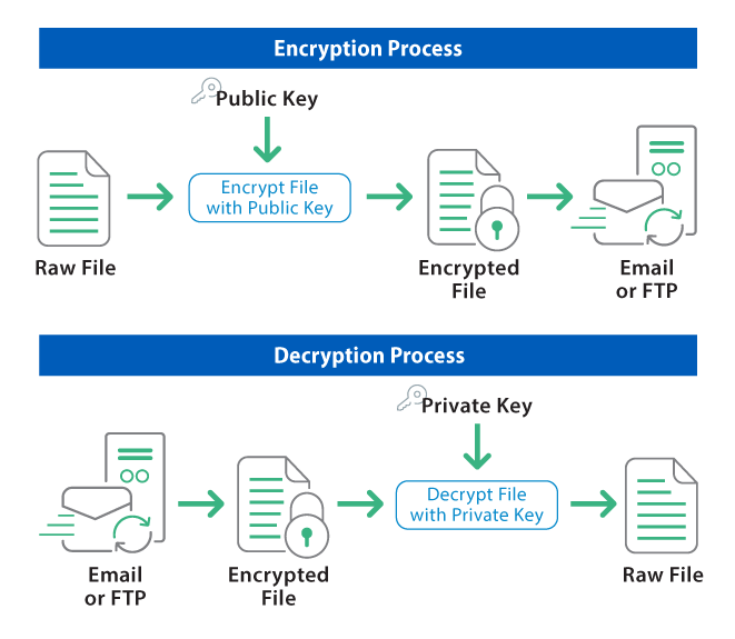 Open PGP Encryption and Decryption Diagram
